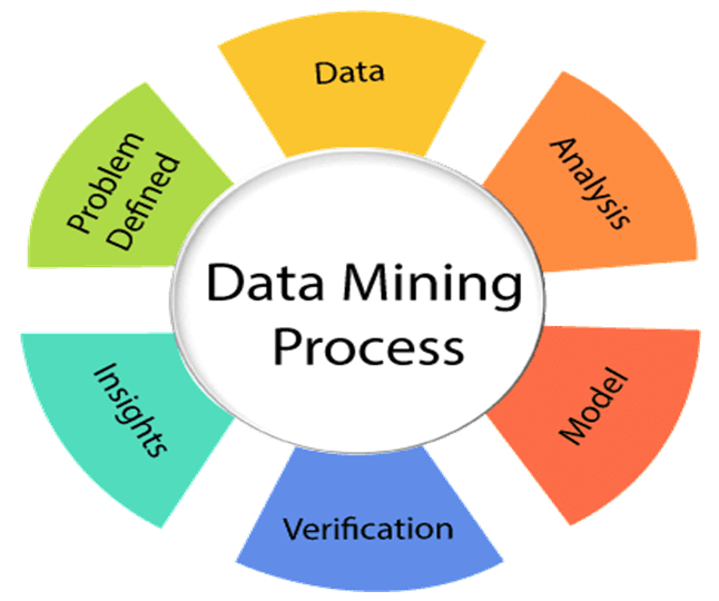 What is data mining-process